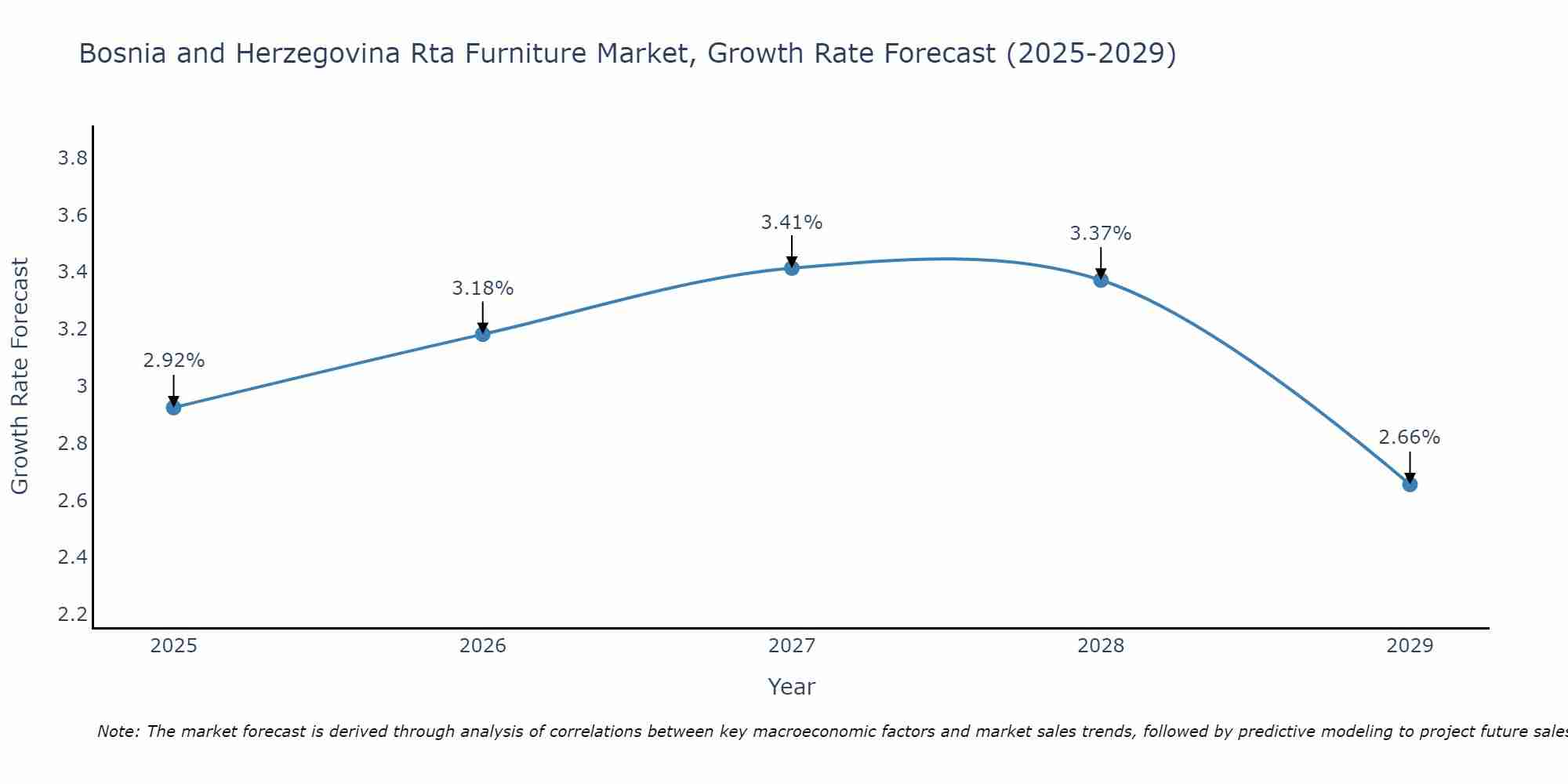 Bosnia and Herzegovina Rta Furniture Market Growth Rate