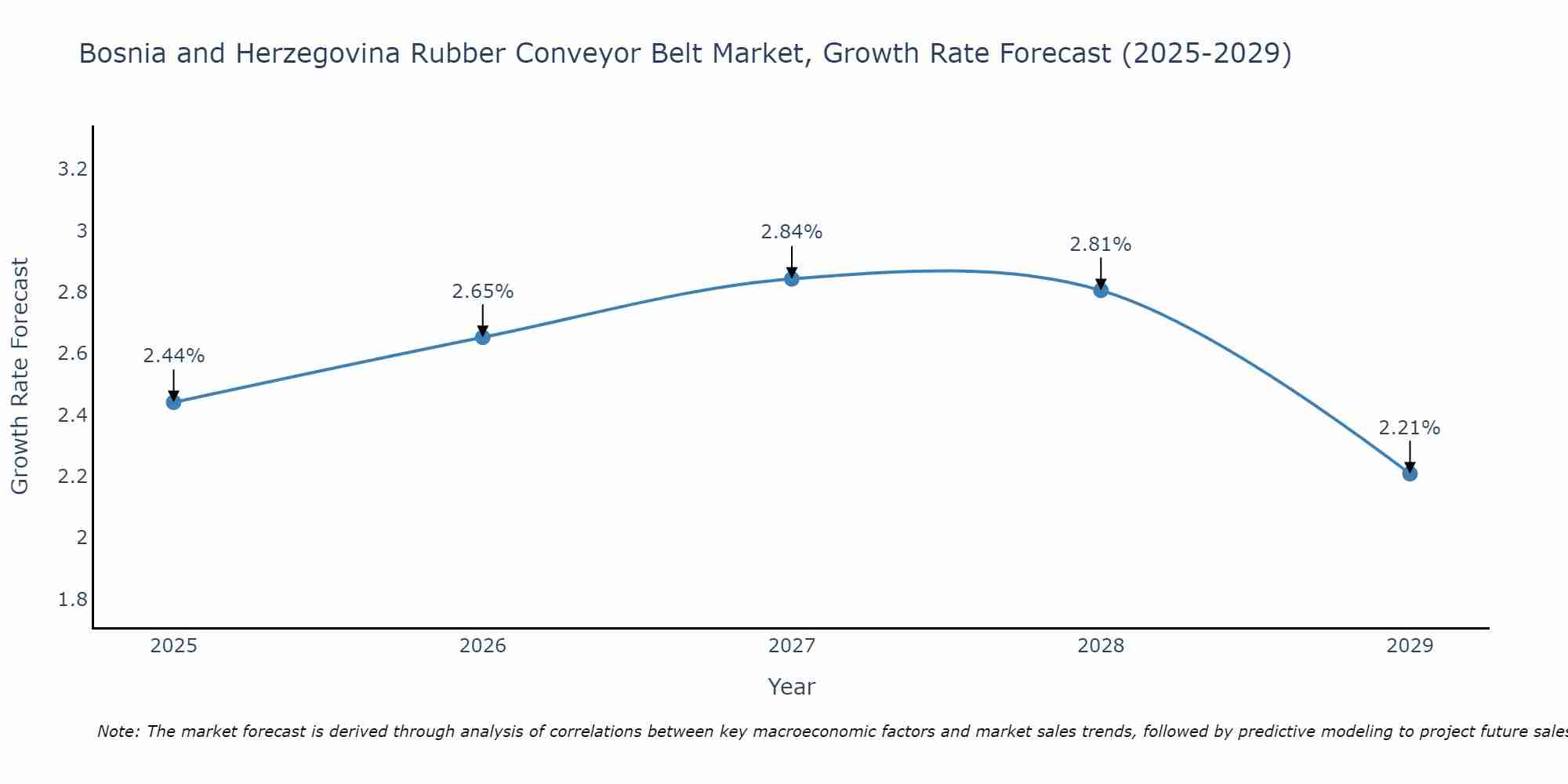 Bosnia and Herzegovina Rubber Conveyor Belt Market Growth Rate
