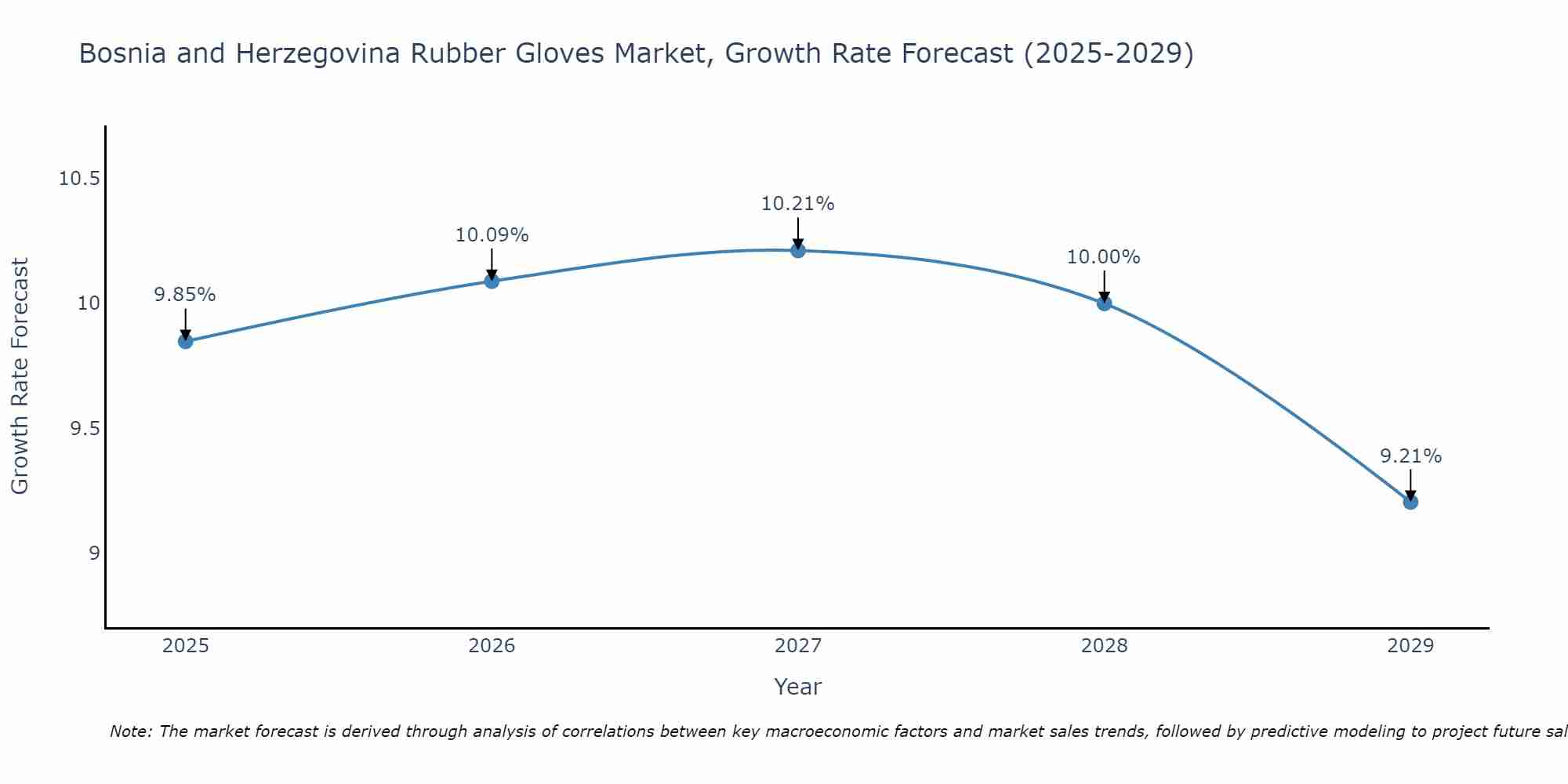Bosnia and Herzegovina Rubber Gloves Market Growth Rate