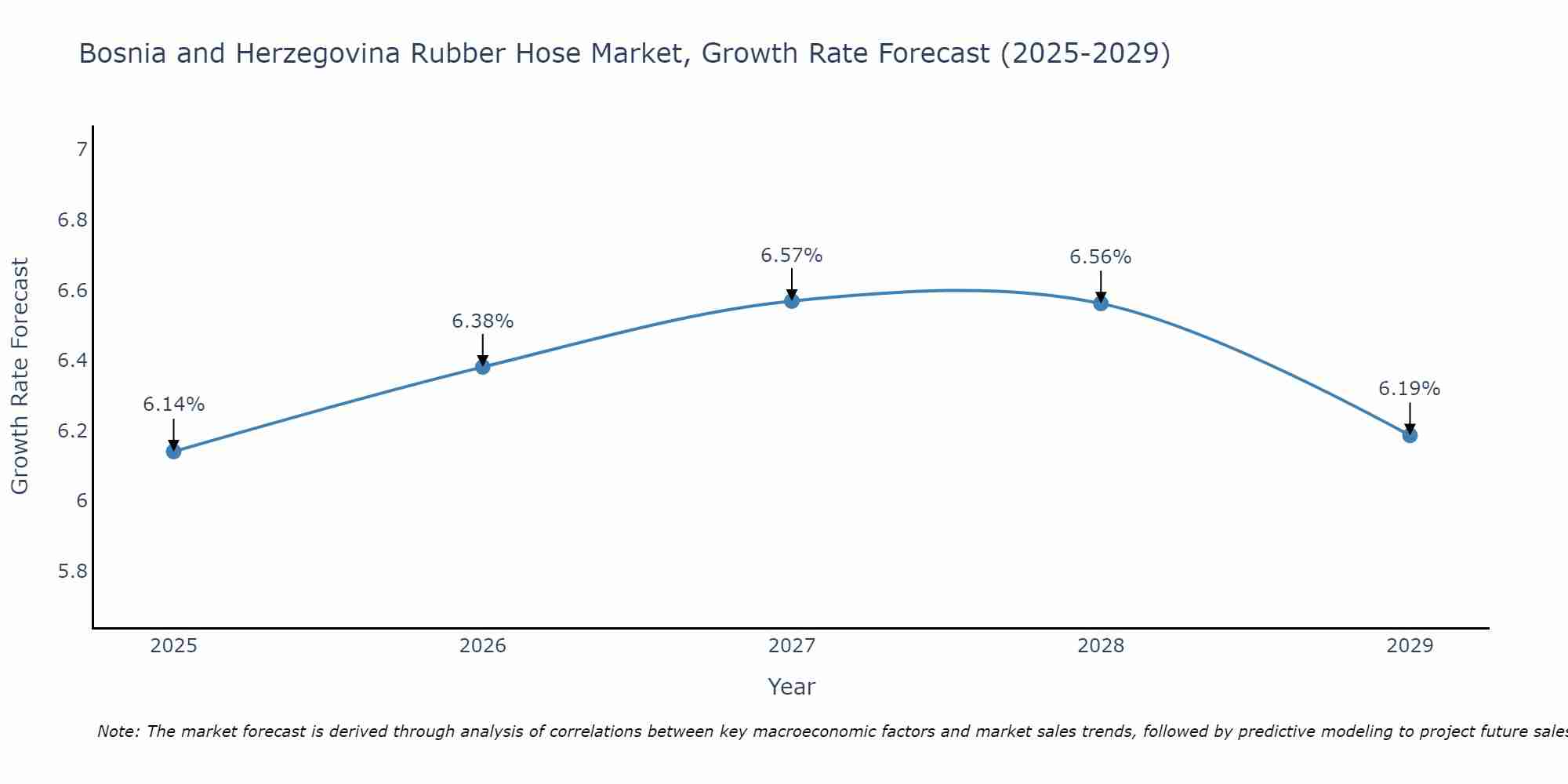 Bosnia and Herzegovina Rubber Hose Market Growth Rate