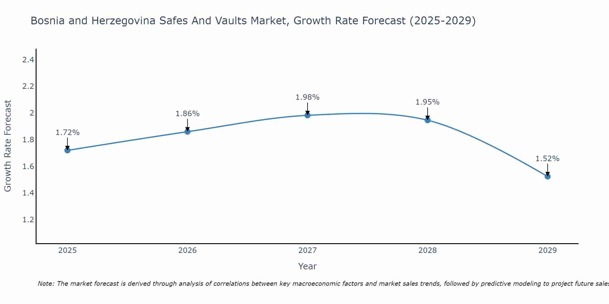 Bosnia and Herzegovina Safes And Vaults Market Growth Rate