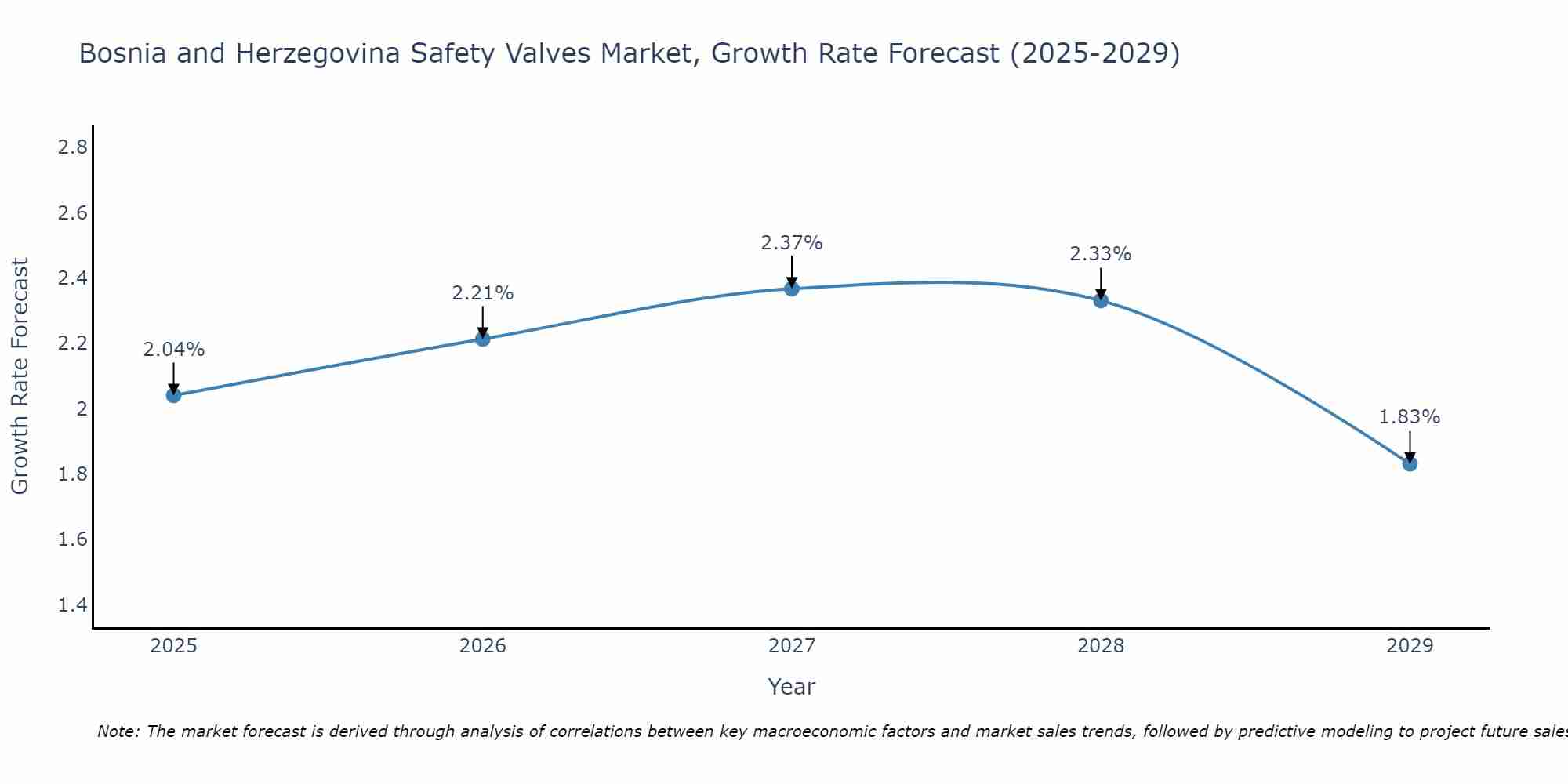 Bosnia and Herzegovina Safety Valves Market Growth Rate