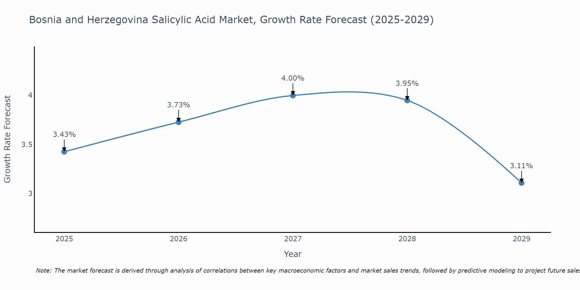 Bosnia and Herzegovina Salicylic Acid Market Growth Rate