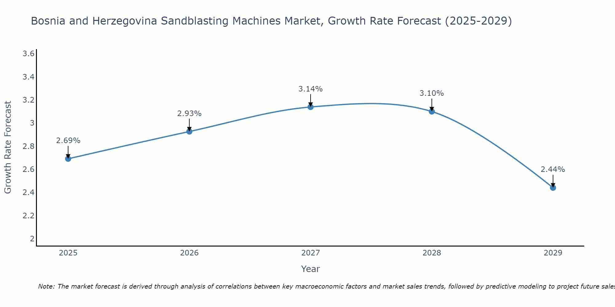 Bosnia and Herzegovina Sandblasting Machines Market Growth Rate
