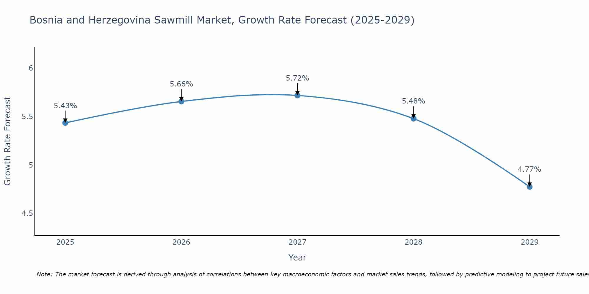 Bosnia and Herzegovina Sawmill Market Size Growth Rate