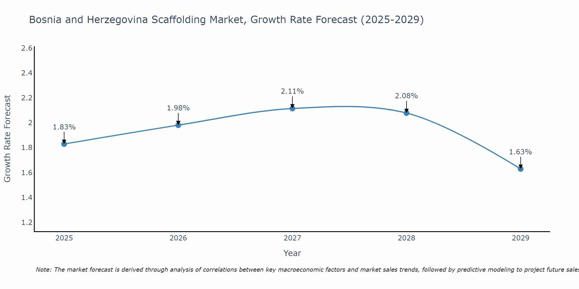 Bosnia and Herzegovina Scaffolding Market Growth Rate