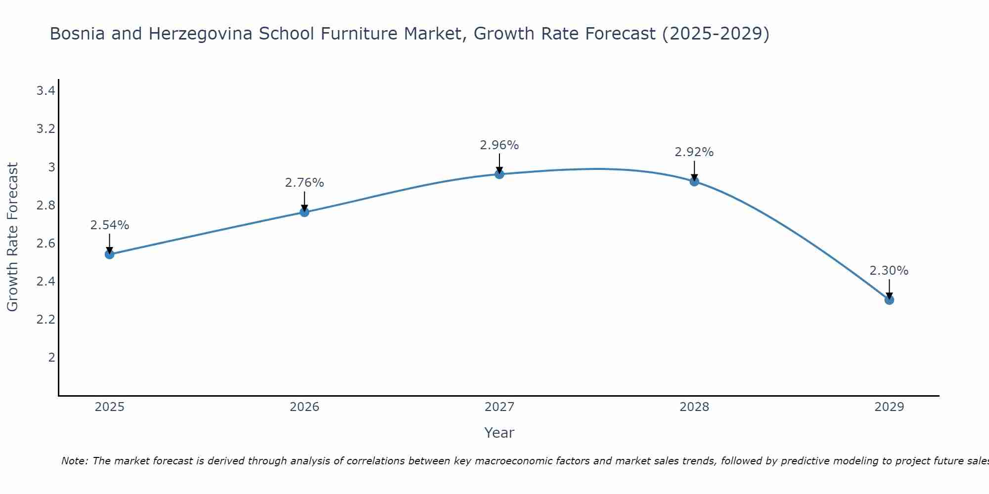 Bosnia and Herzegovina School Furniture Market Growth Rate