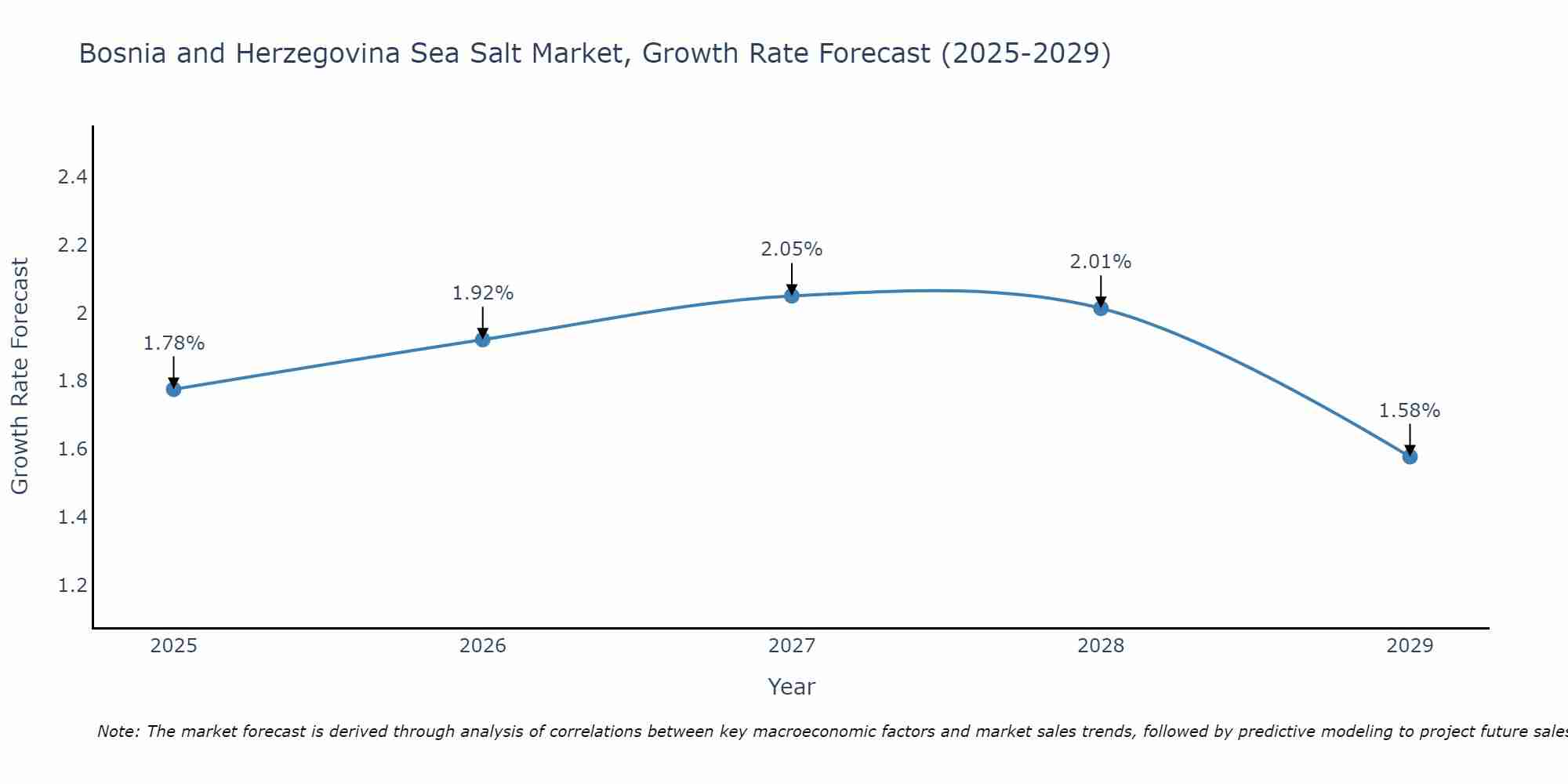 Bosnia and Herzegovina Sea Salt Market Growth Rate