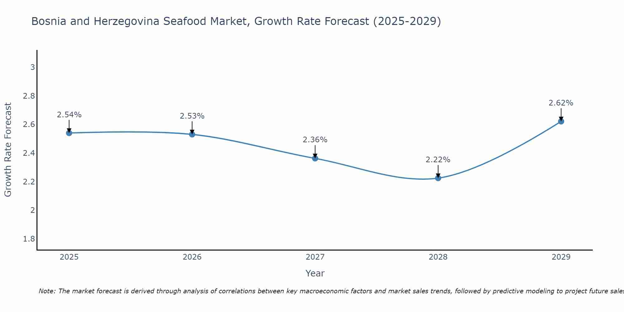 Bosnia and Herzegovina Seafood Market Growth Rate