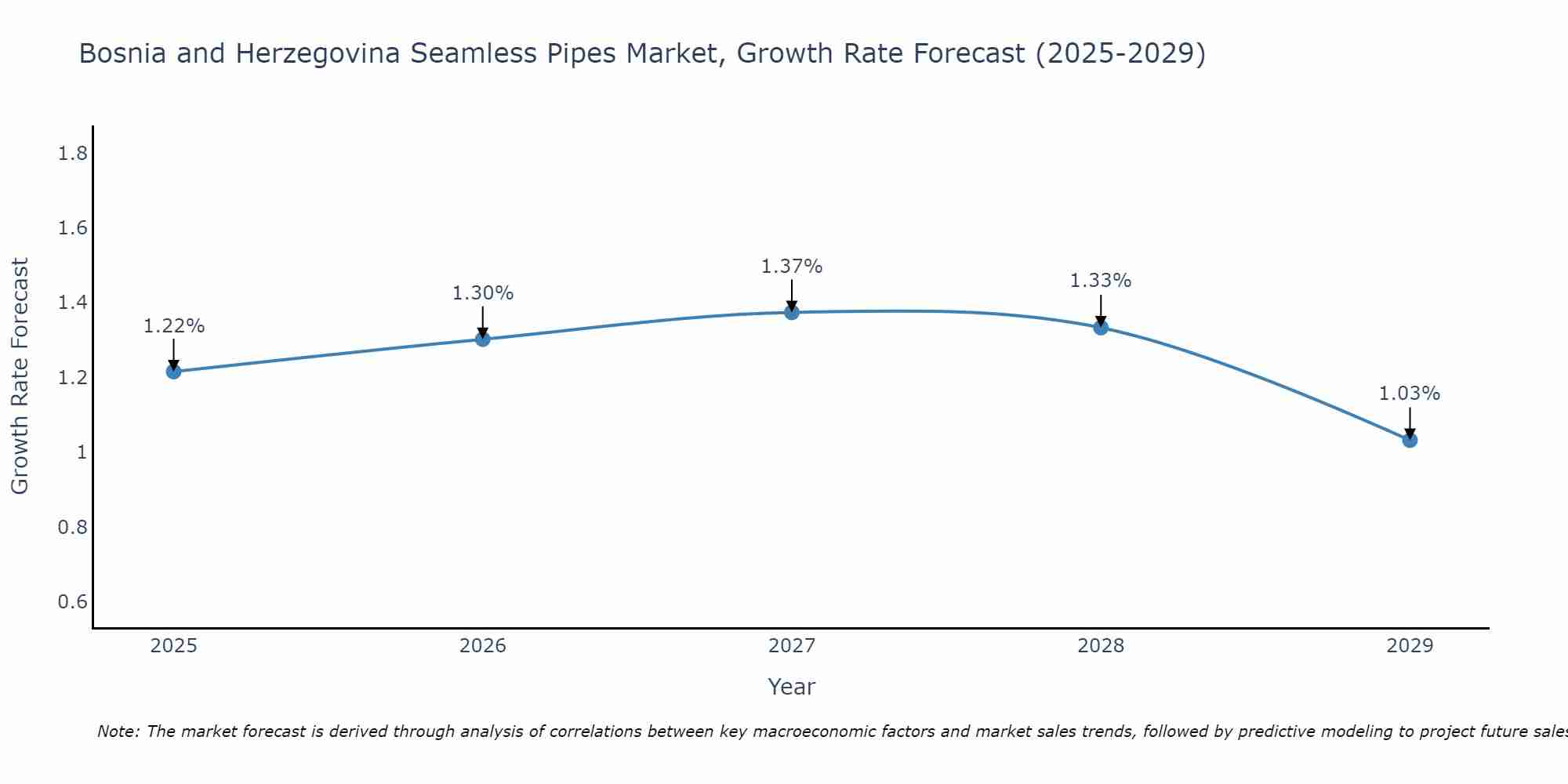 Bosnia and Herzegovina Seamless Pipes Market Growth Rate