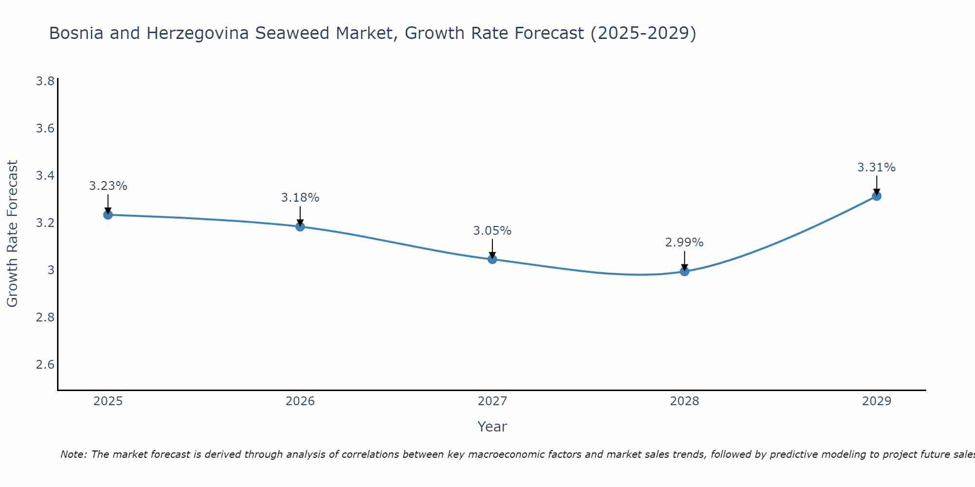 Bosnia and Herzegovina Seaweed Market Growth Rate