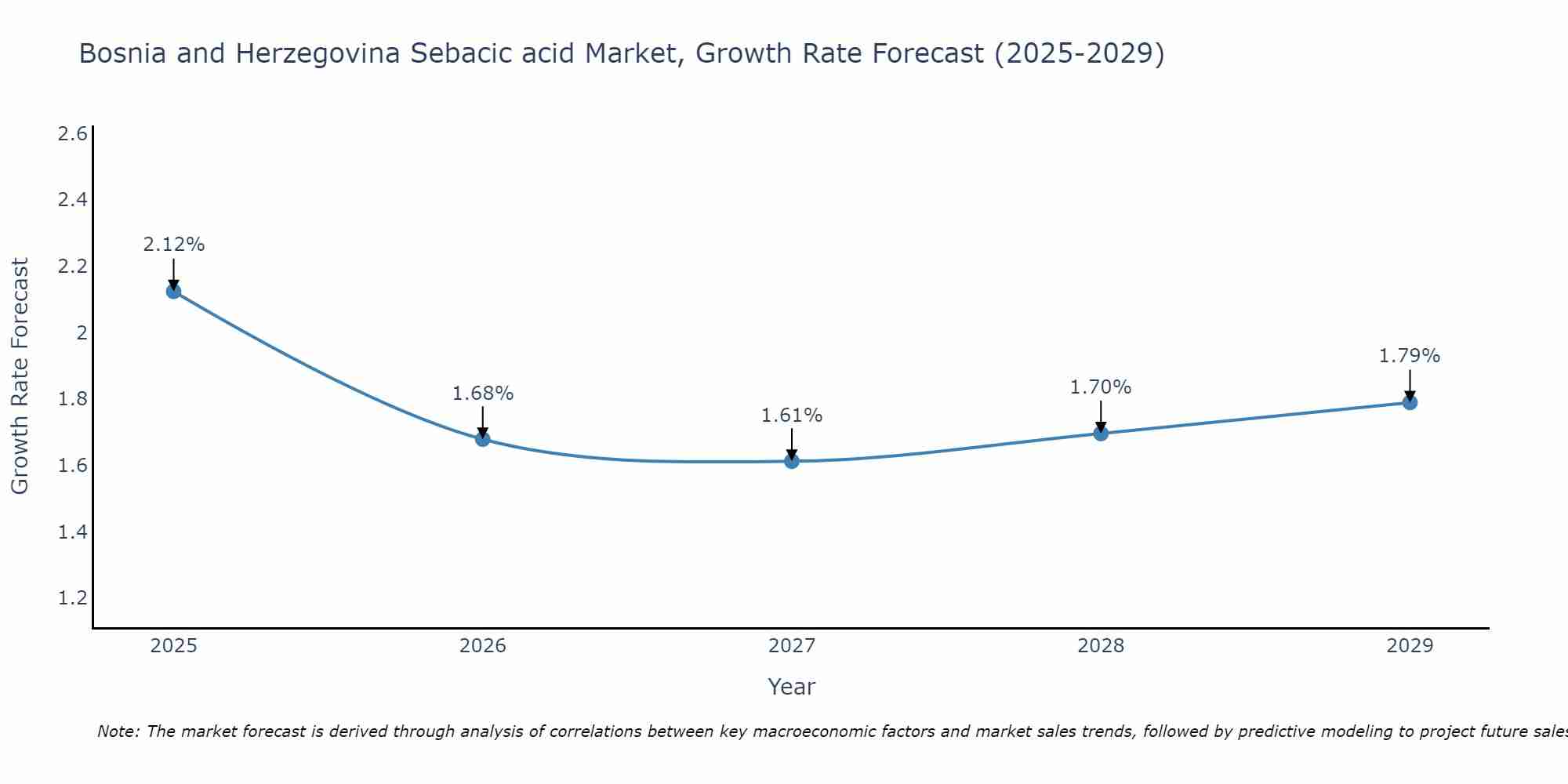 Bosnia and Herzegovina Sebacic acid Market Growth Rate