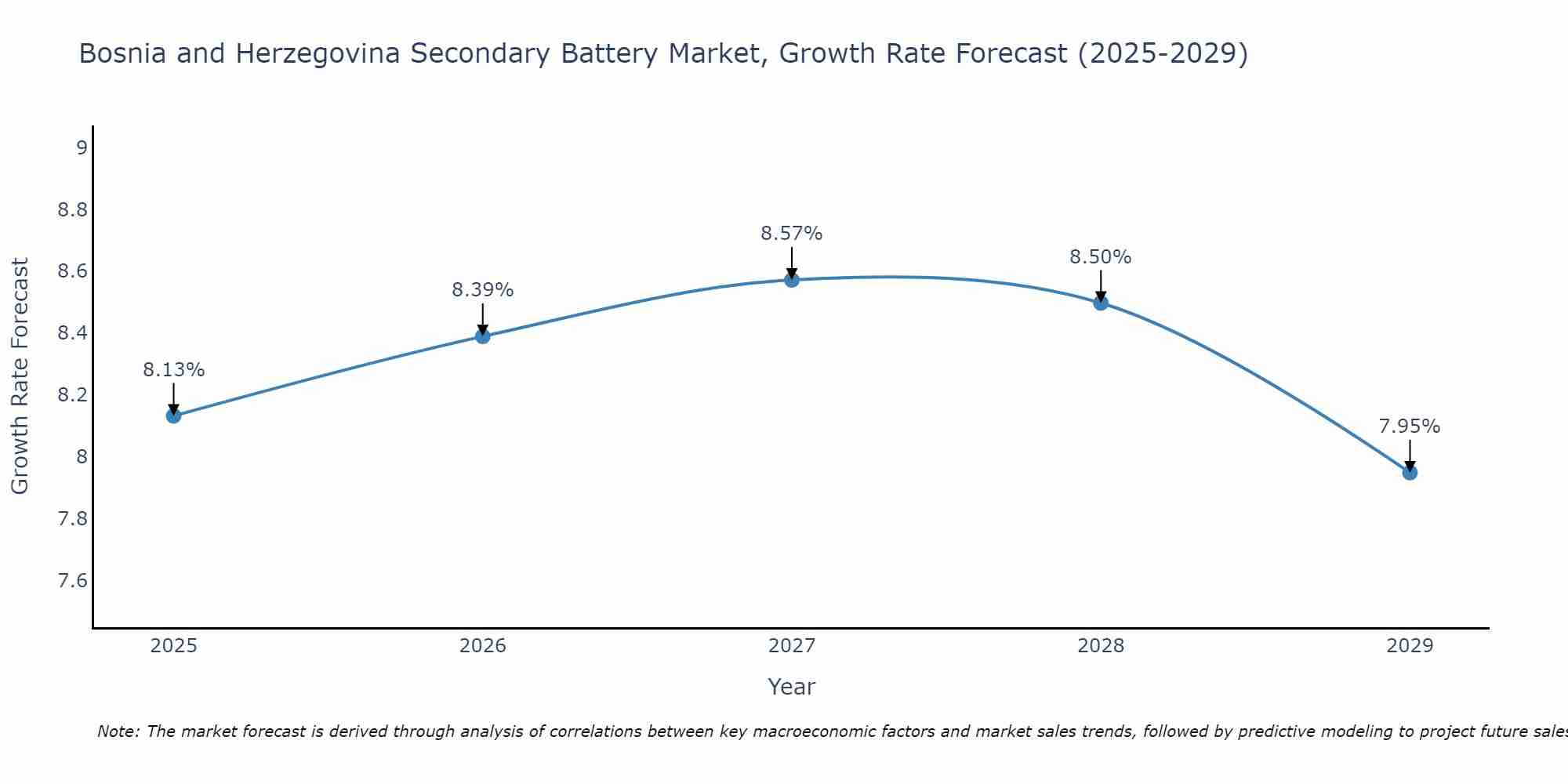 Bosnia and Herzegovina Secondary Battery Market Growth Rate