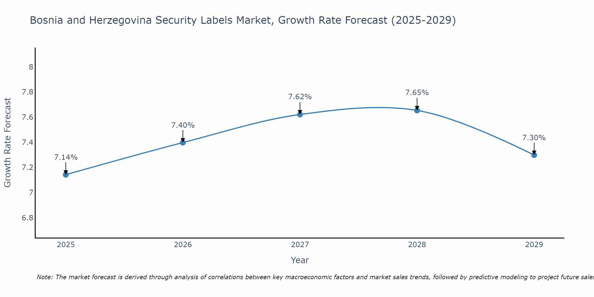 Bosnia and Herzegovina Security Labels Market Size Growth Rate