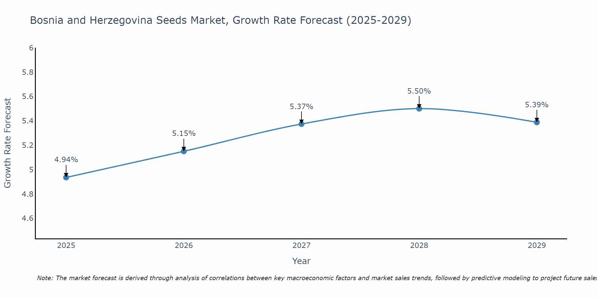 Bosnia and Herzegovina Seeds Market Growth Rate