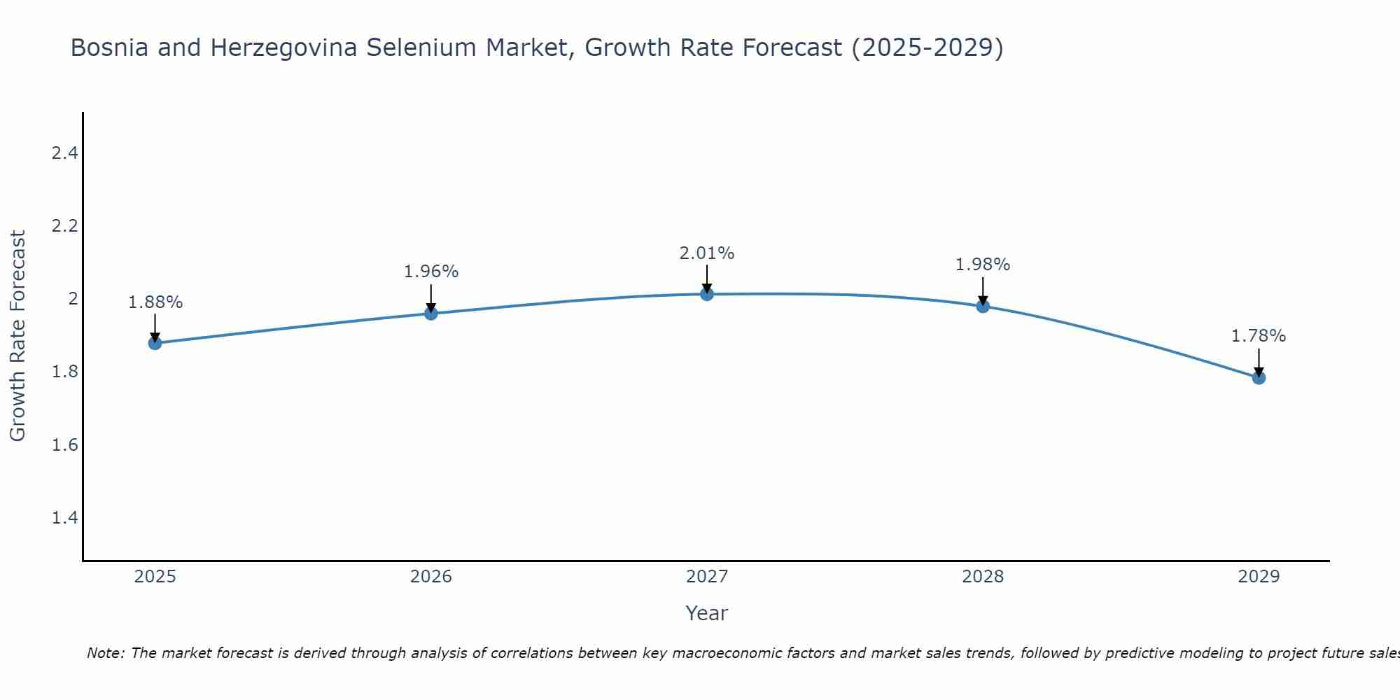 Bosnia and Herzegovina Selenium Market Size Growth Rate