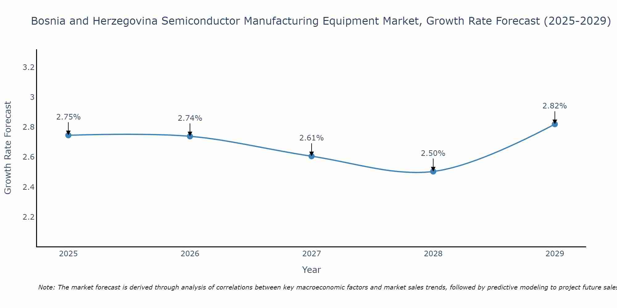 Bosnia and Herzegovina Semiconductor Manufacturing Equipment Market Growth Rate