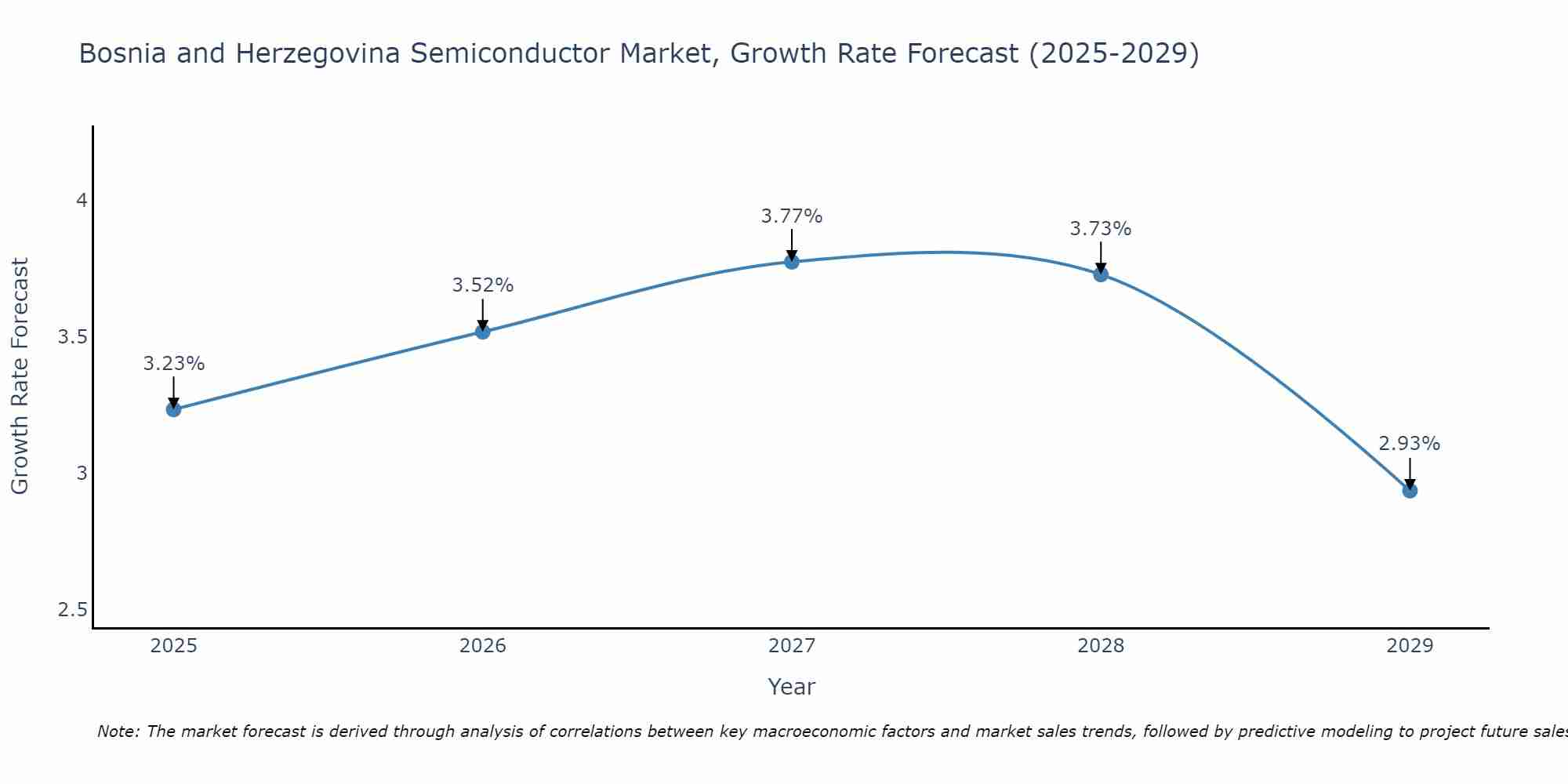 Bosnia and Herzegovina Semiconductor Market Growth Rate
