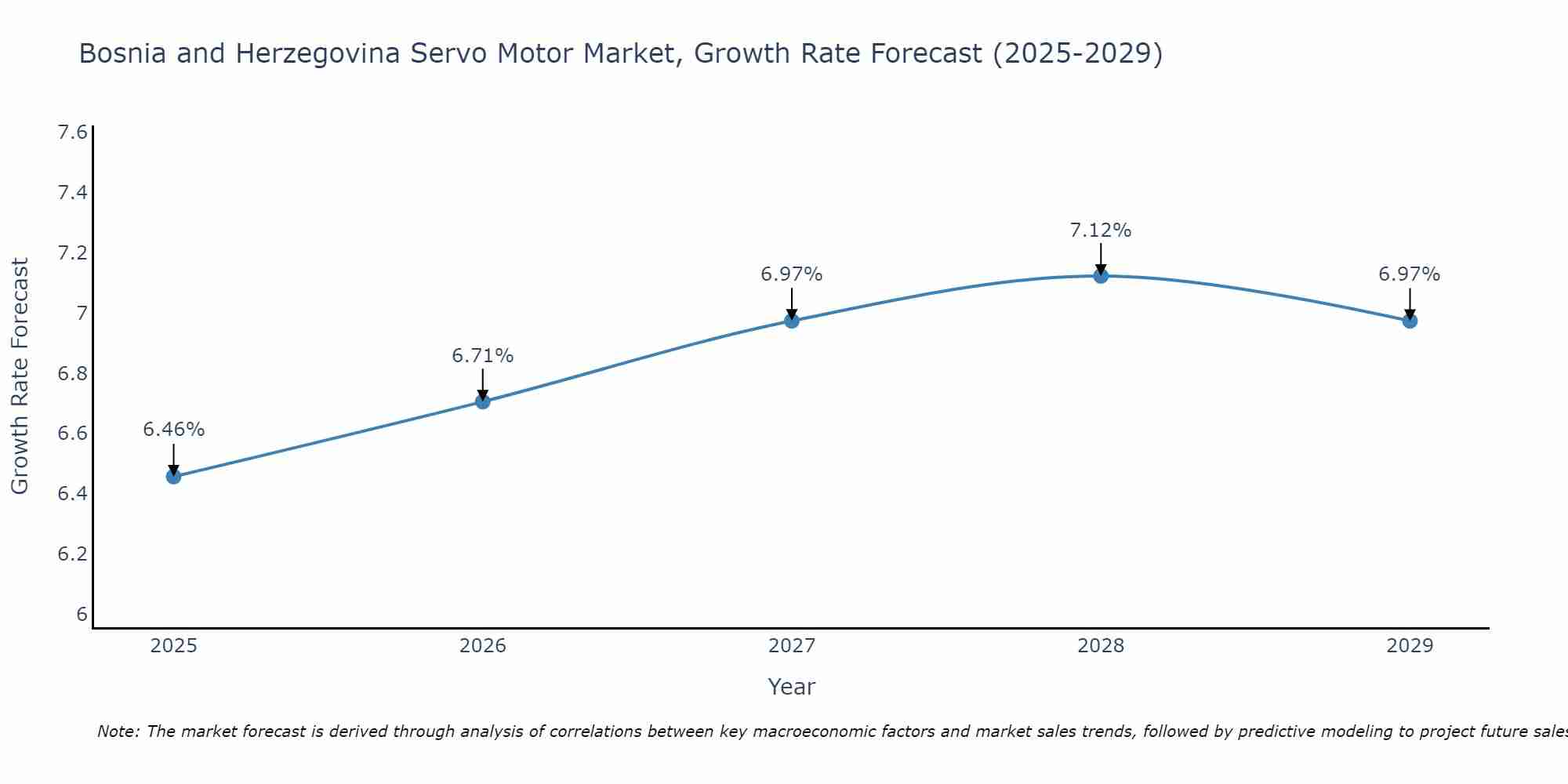 Bosnia and Herzegovina Servo Motor Market Growth Rate