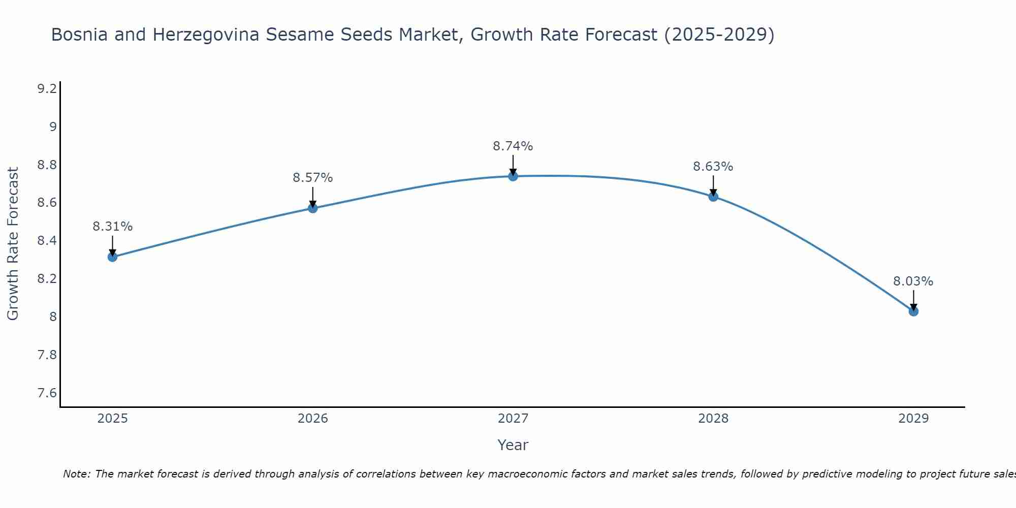 Bosnia and Herzegovina Sesame Seeds Market Growth Rate