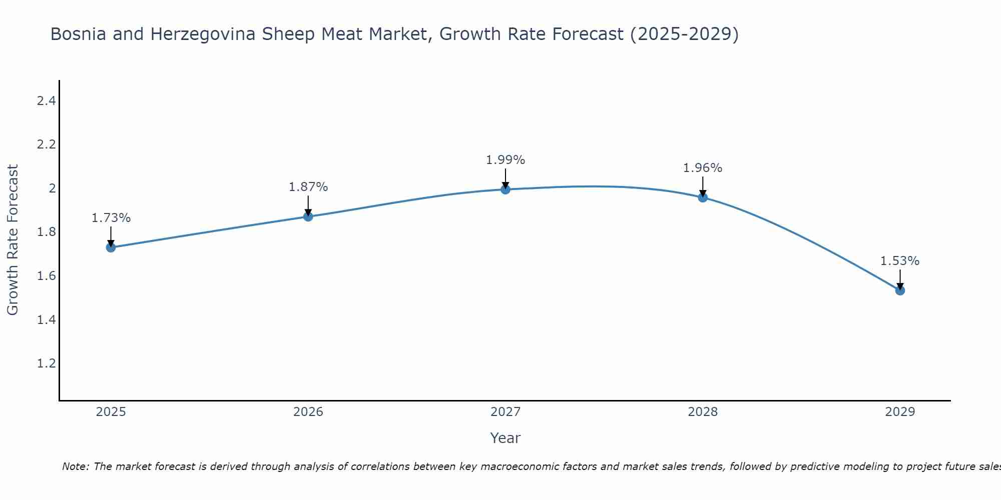 Bosnia and Herzegovina Sheep Meat Market Growth Rate