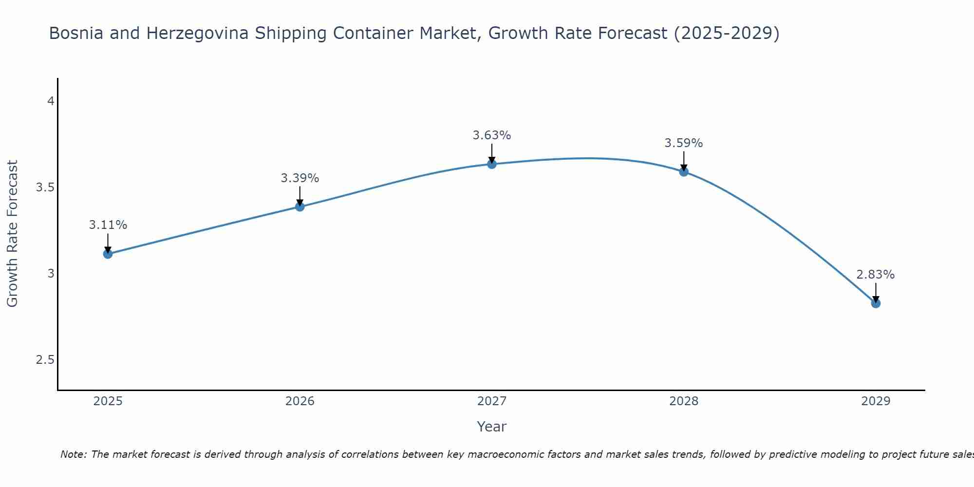 Bosnia and Herzegovina Shipping Container Market Growth Rate