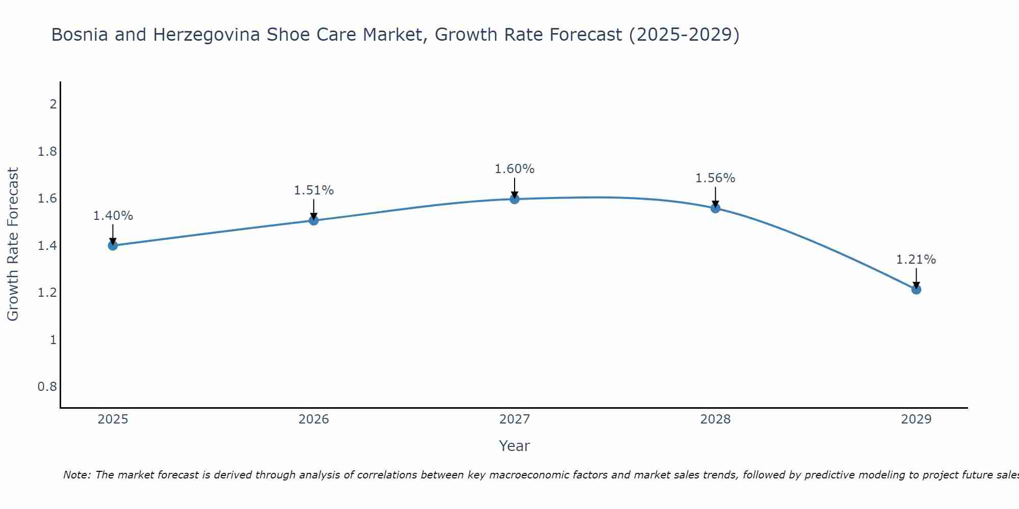 Bosnia and Herzegovina Shoe Care Market Growth Rate