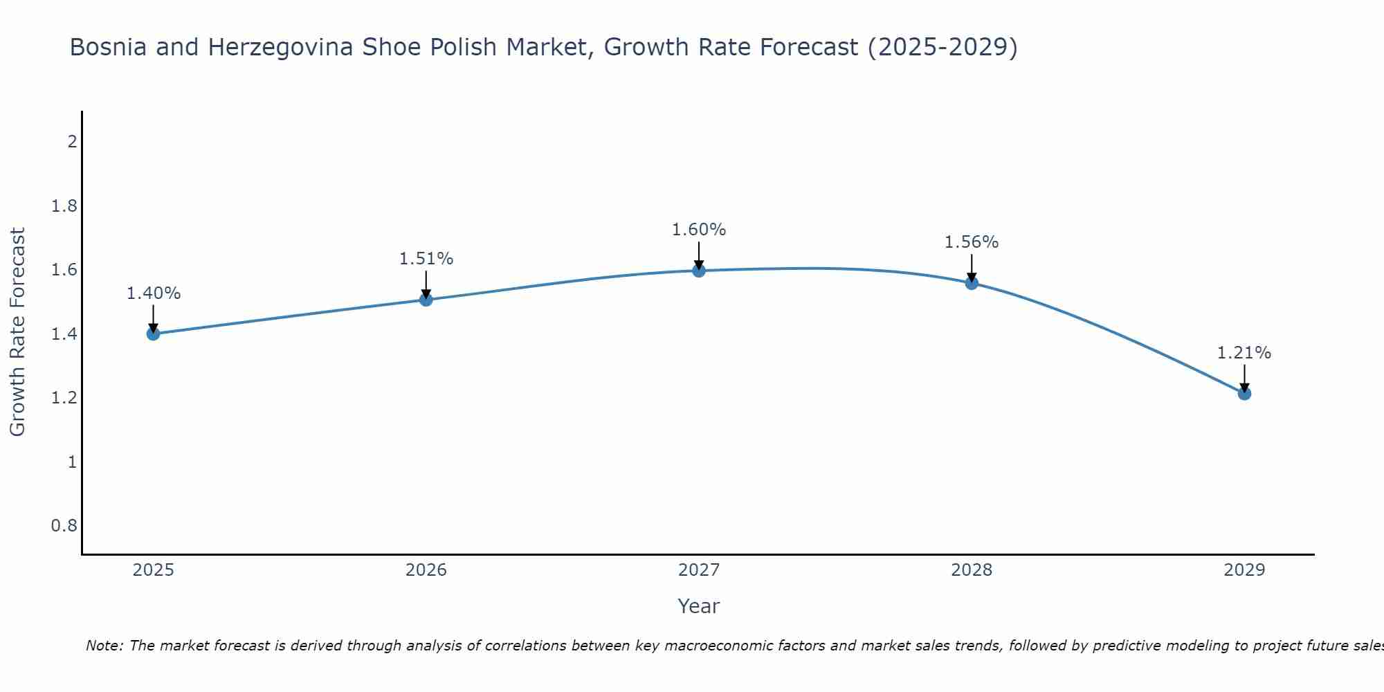 Bosnia and Herzegovina Shoe Polish Market Growth Rate