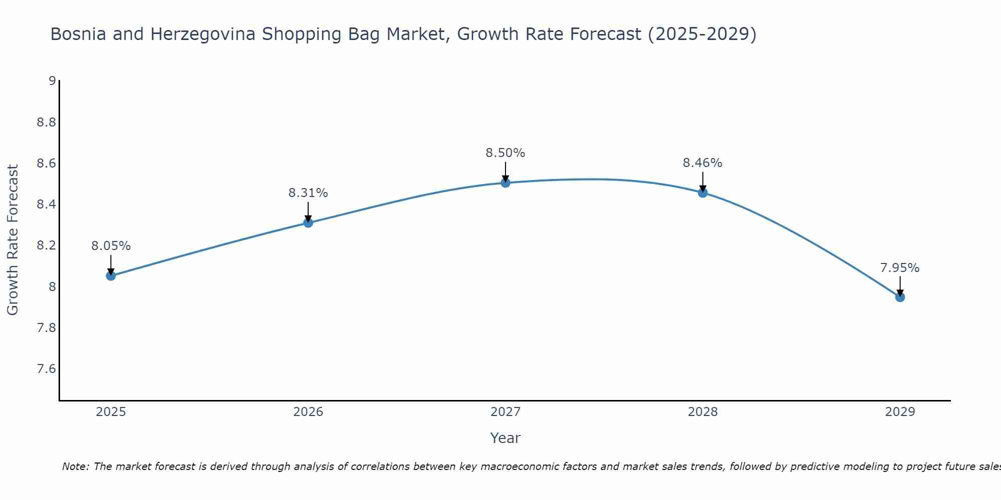 Bosnia and Herzegovina Shopping Bag Market Growth Rate