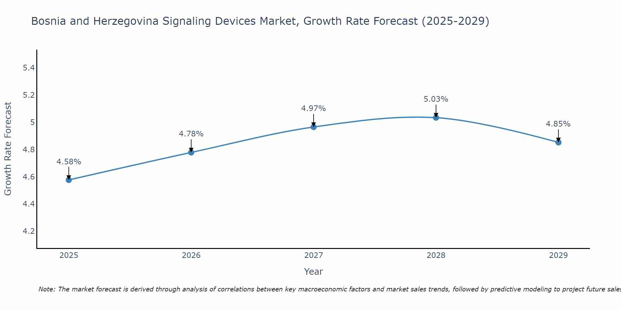 Bosnia and Herzegovina Signaling Devices Market Growth Rate