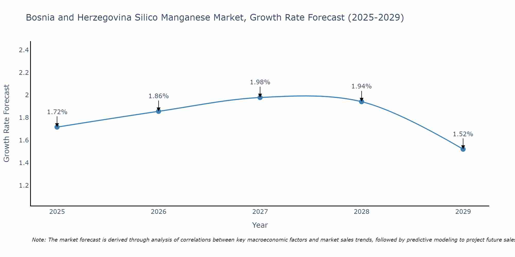 Bosnia and Herzegovina Silico Manganese Market Growth Rate