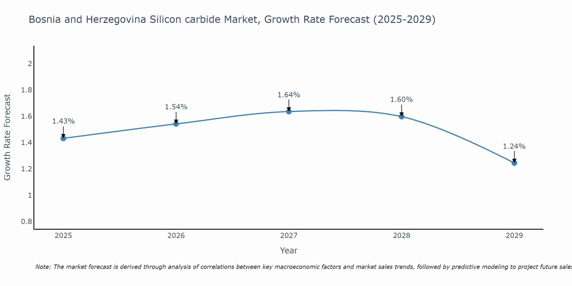 Bosnia and Herzegovina Silicon carbide Market Growth Rate
