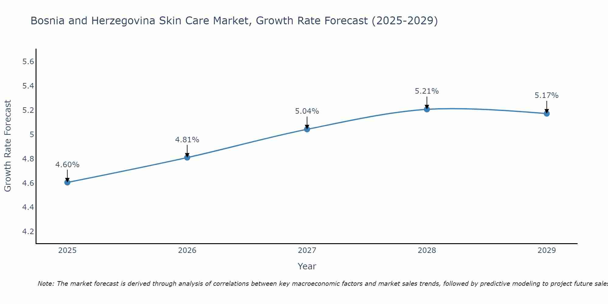 Bosnia and Herzegovina Skin Care Market Growth Rate