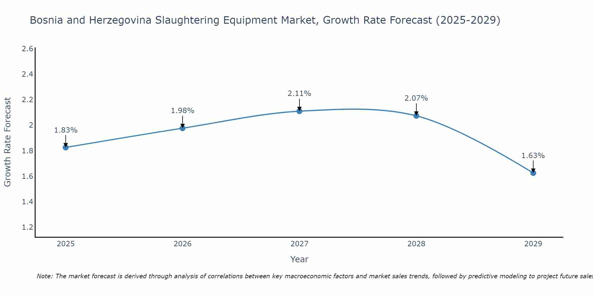 Bosnia and Herzegovina Slaughtering Equipment Market Growth Rate