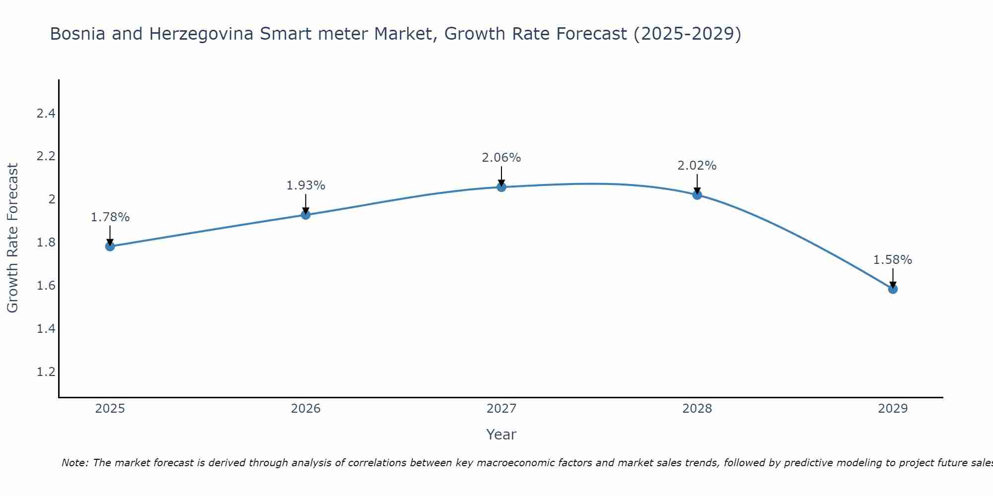 Bosnia and Herzegovina Smart meter Market Growth Rate