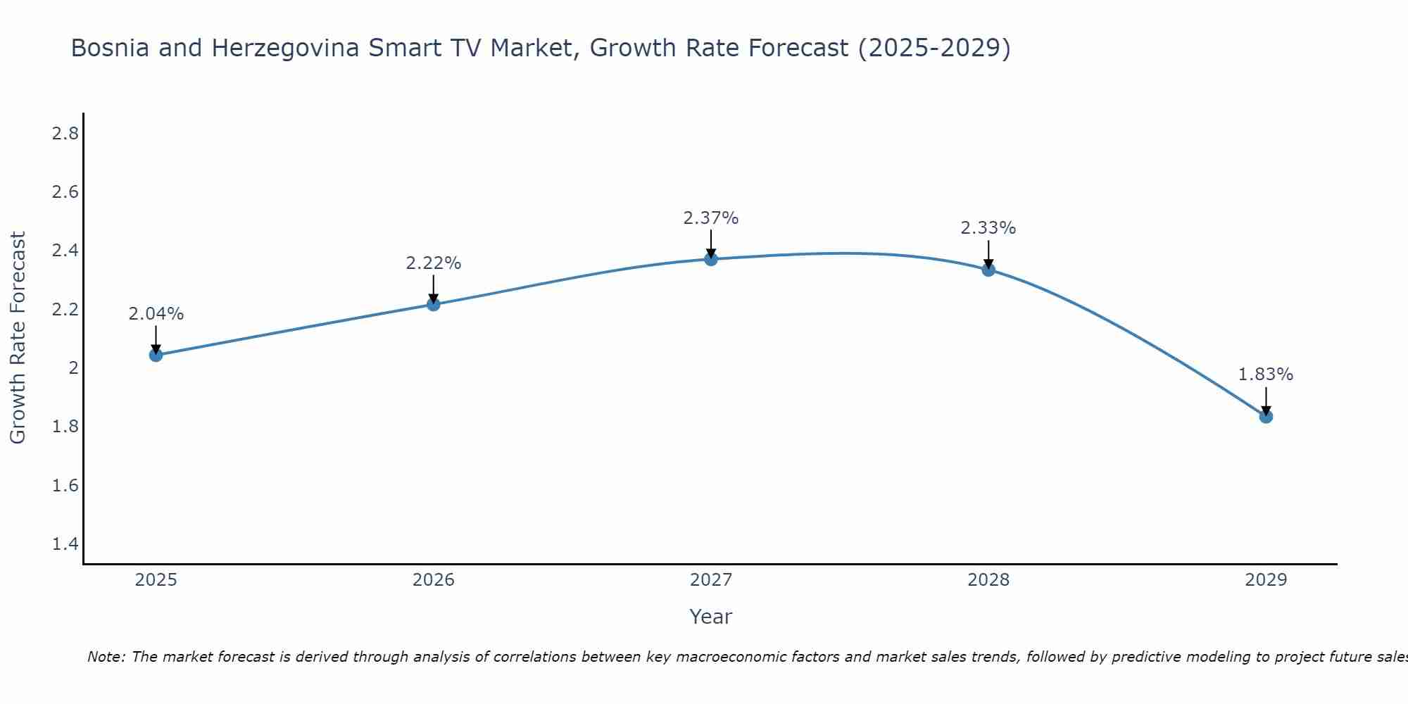 Bosnia and Herzegovina Smart TV Market Size Growth Rate