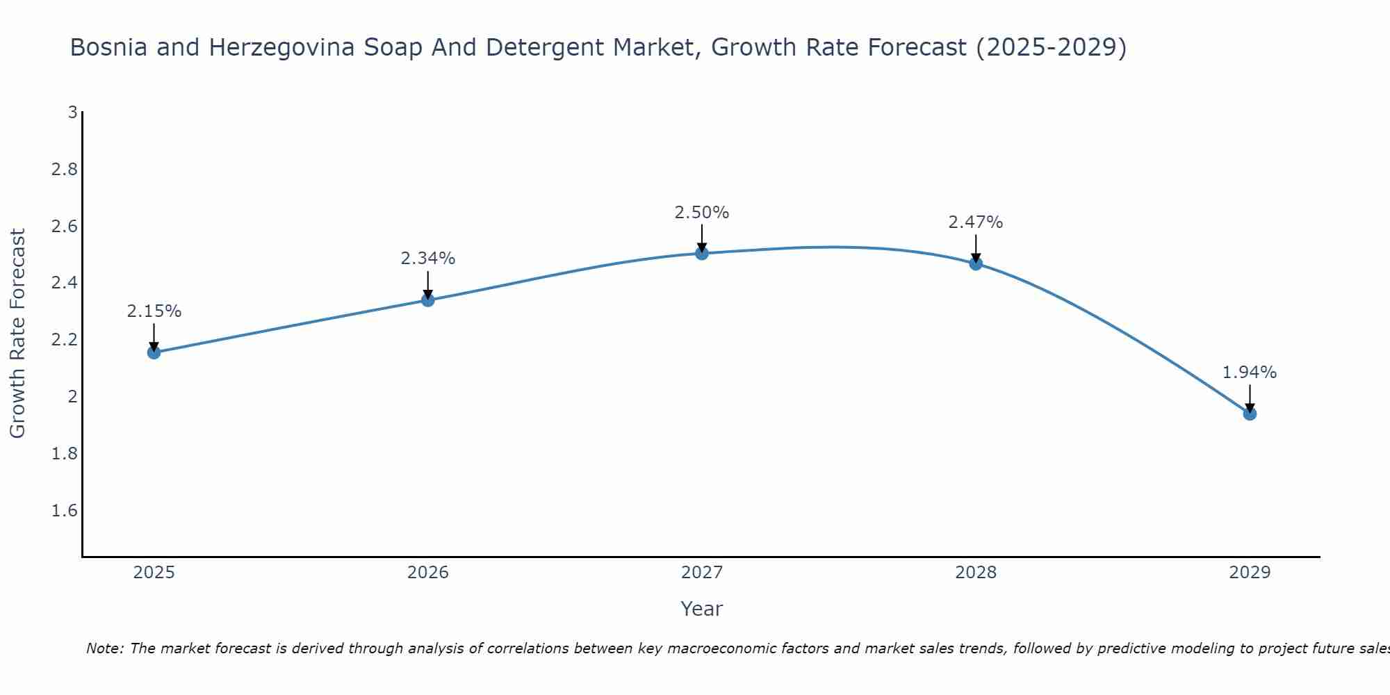 Bosnia and Herzegovina Soap And Detergent Market Growth Rate
