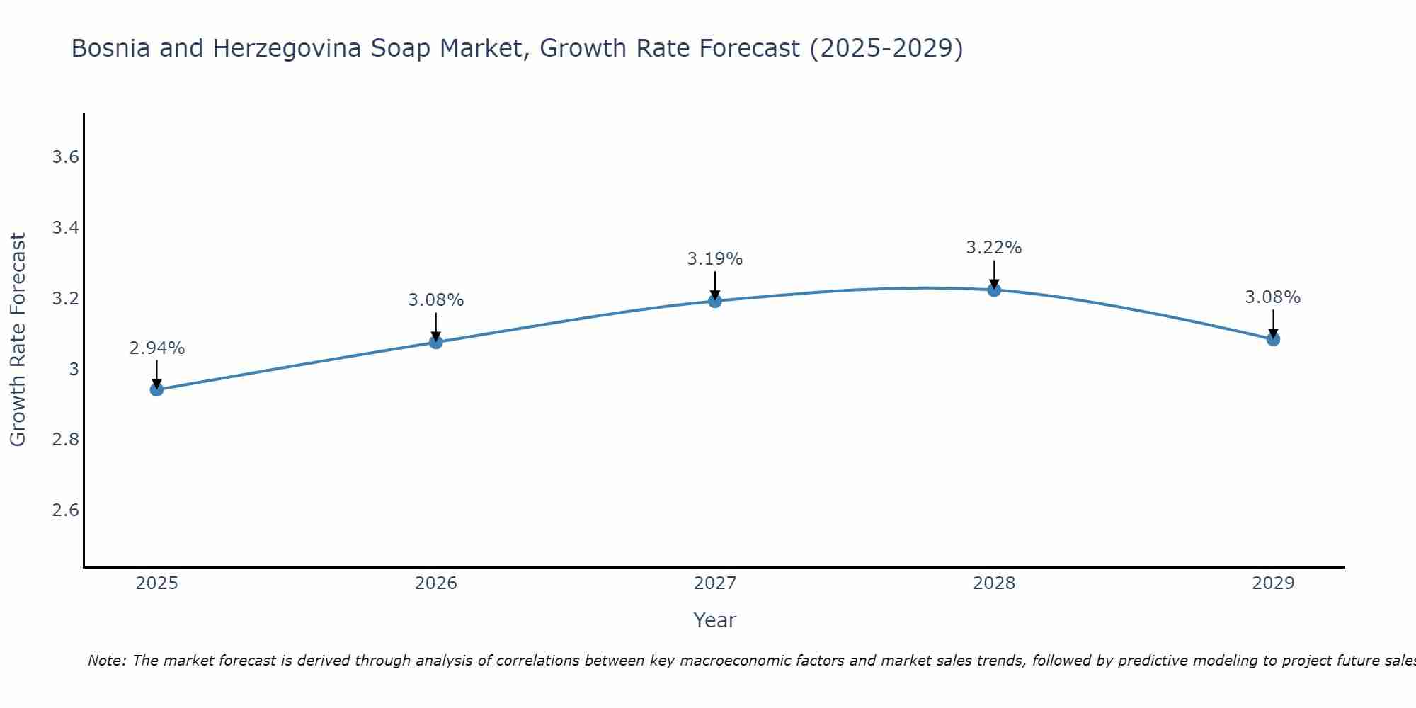 Bosnia and Herzegovina Soap Market Size Growth Rate
