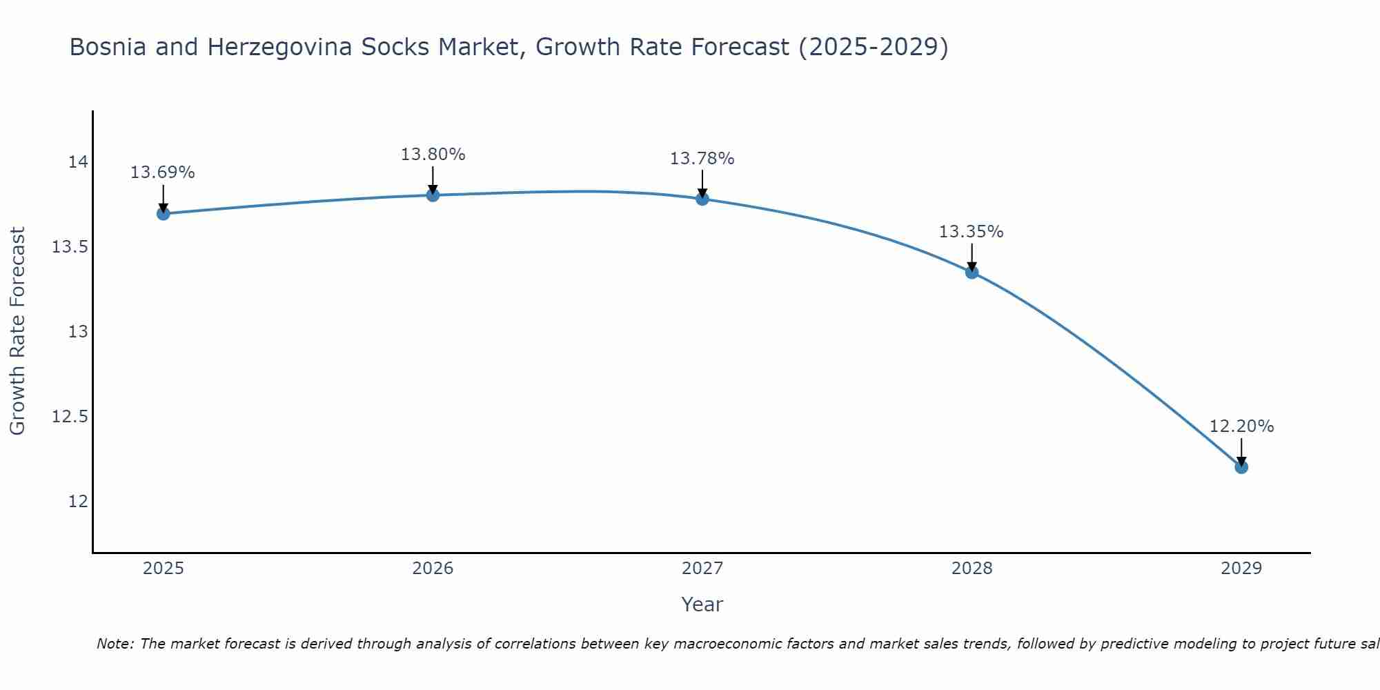 Bosnia and Herzegovina Socks Market Growth Rate