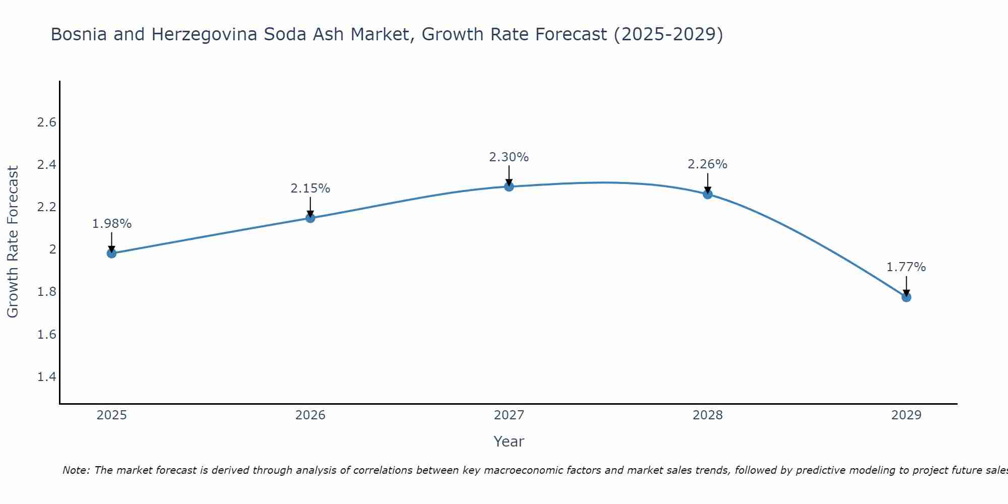 Bosnia and Herzegovina Soda Ash Market Growth Rate