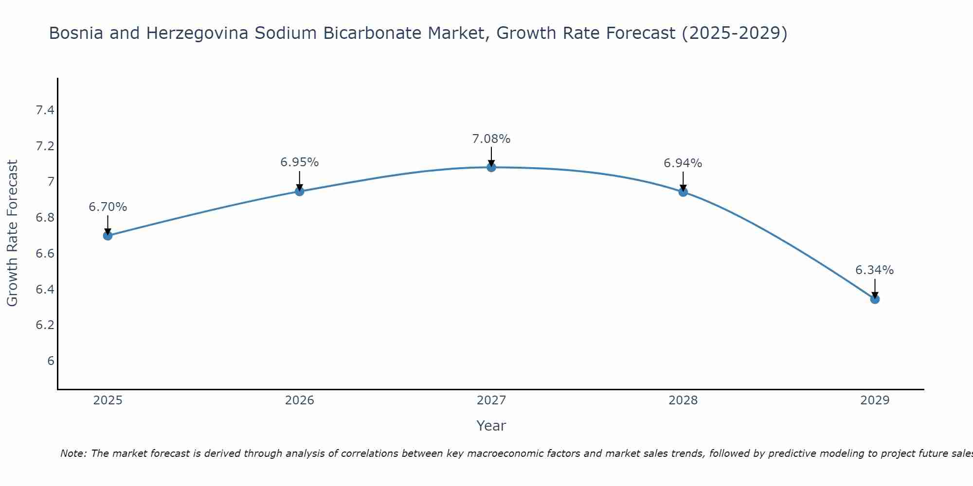 Bosnia and Herzegovina Sodium Bicarbonate Market Growth Rate