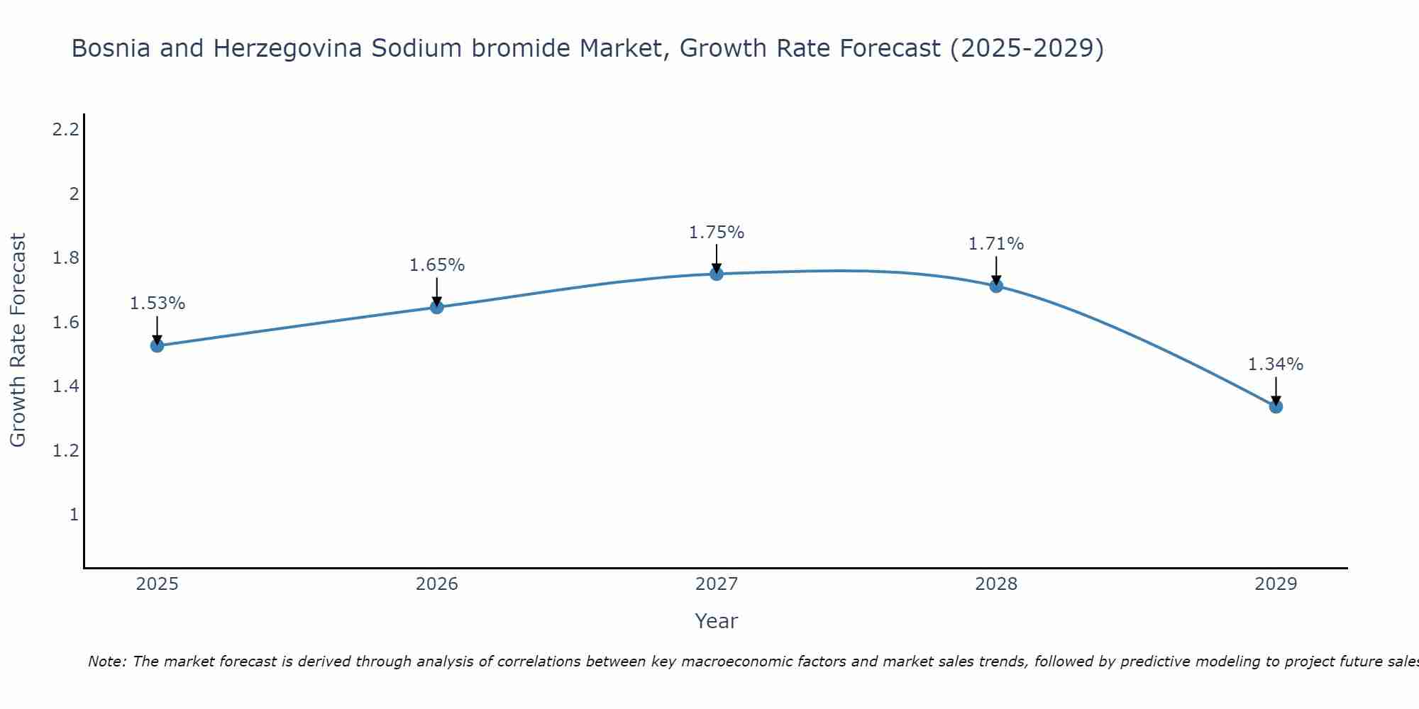Bosnia and Herzegovina Sodium bromide Market Growth Rate