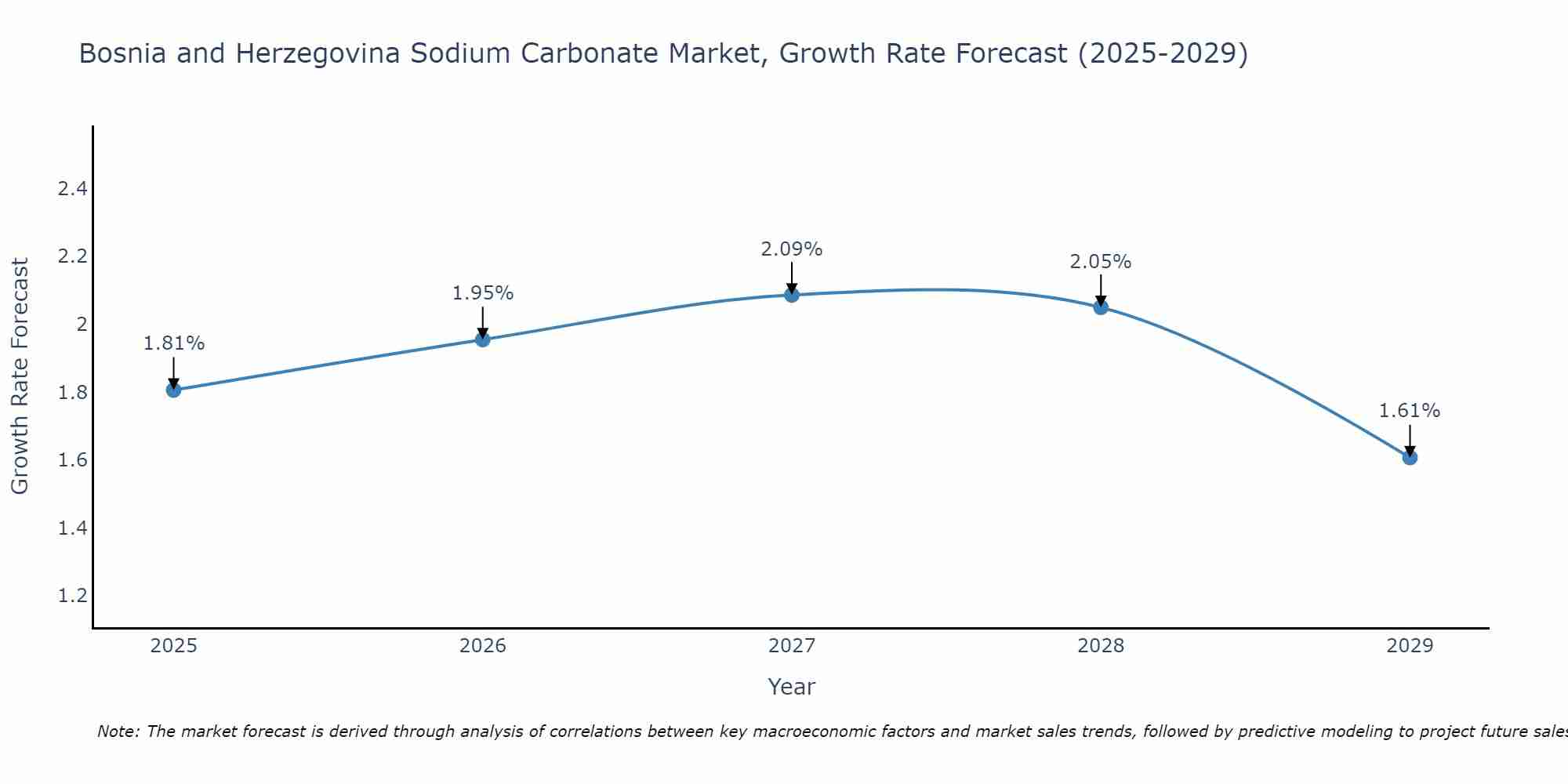 Bosnia and Herzegovina Sodium Carbonate Market Growth Rate