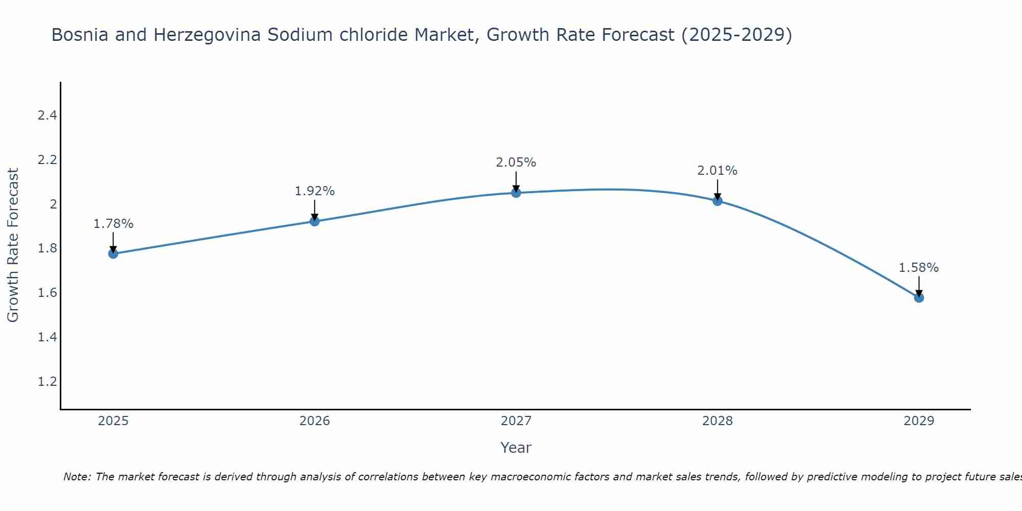 Bosnia and Herzegovina Sodium chloride Market Growth Rate