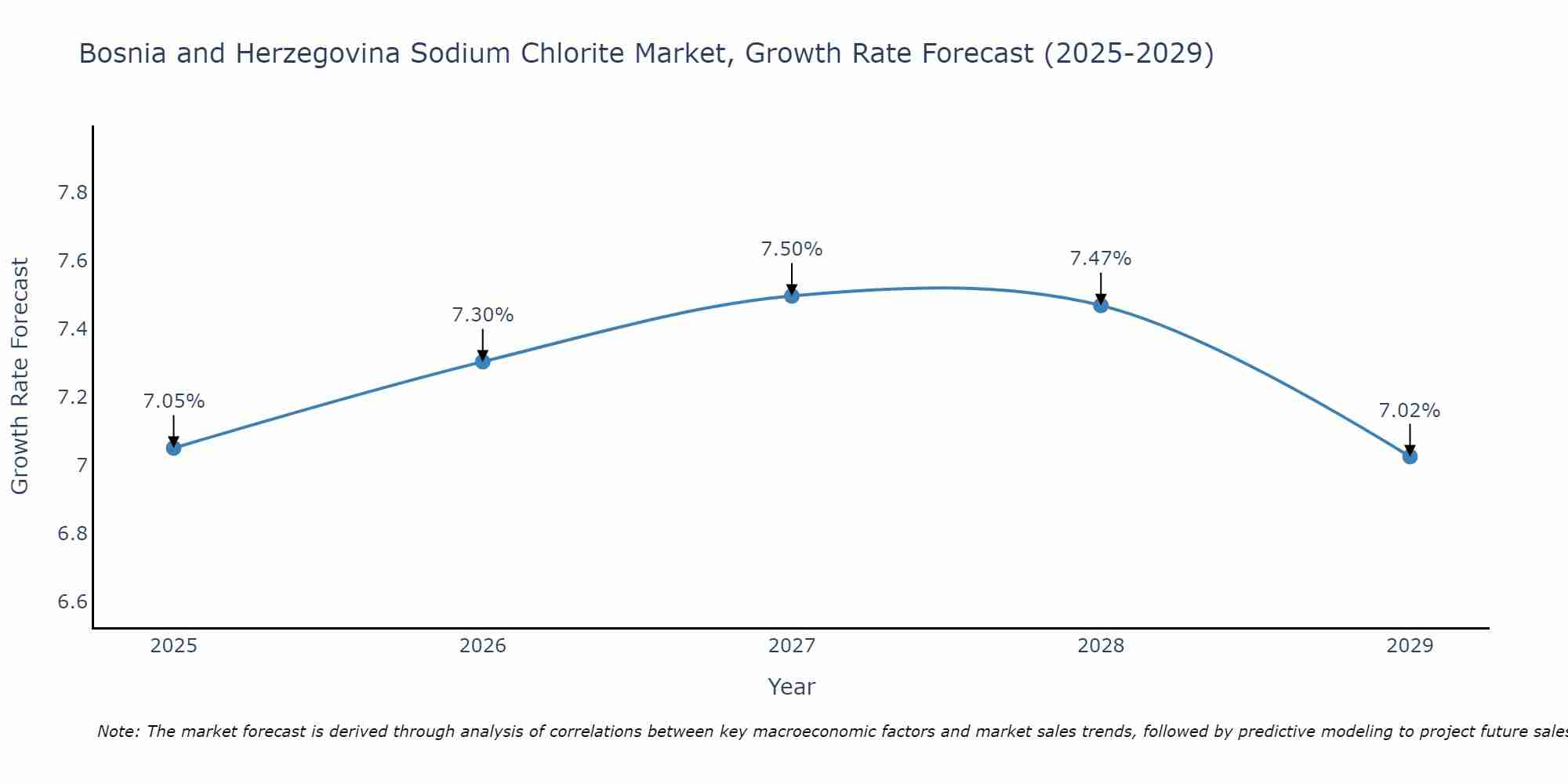 Bosnia and Herzegovina Sodium Chlorite Market Size Growth Rate