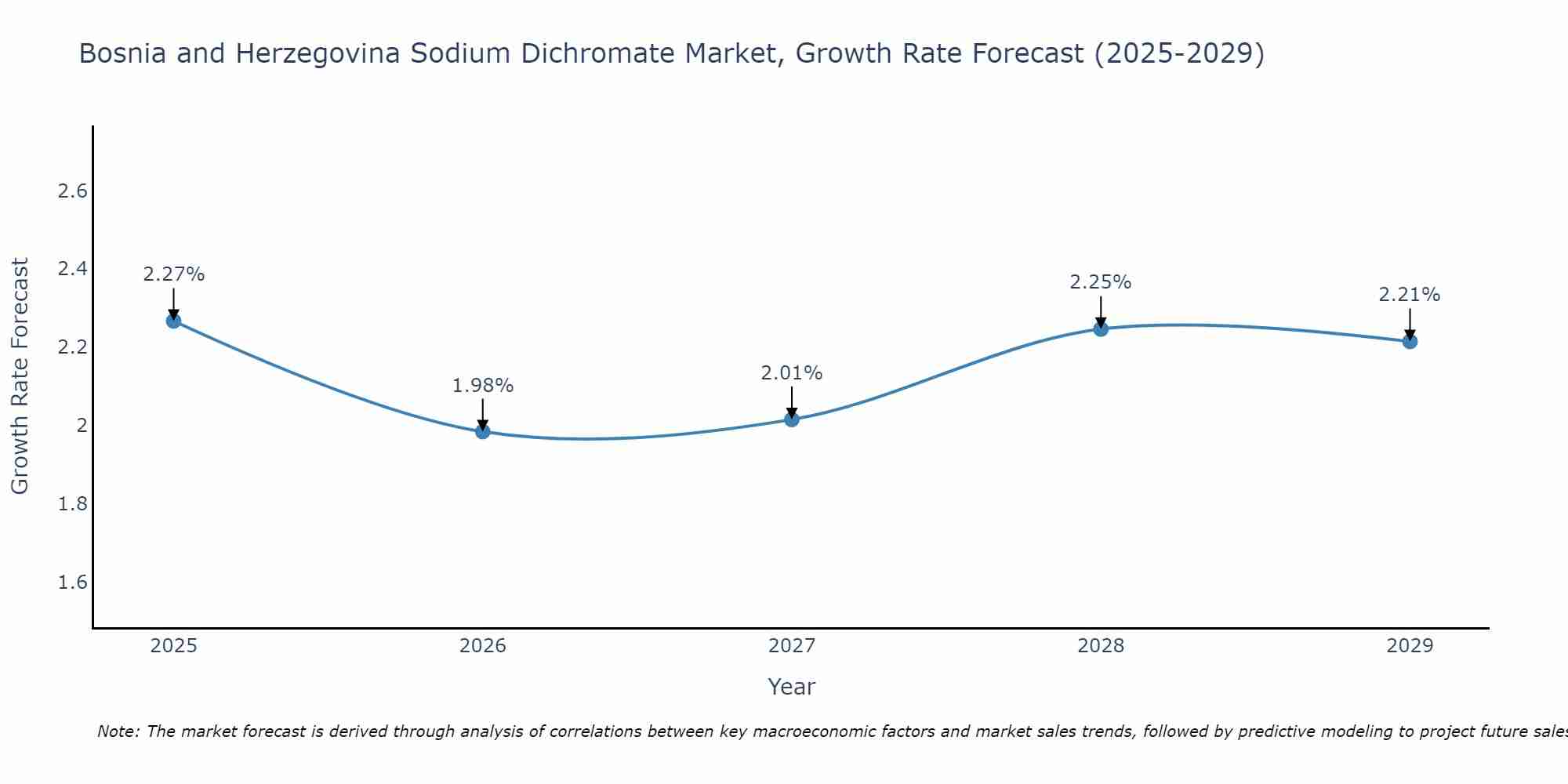 Bosnia and Herzegovina Sodium Dichromate Market Growth Rate