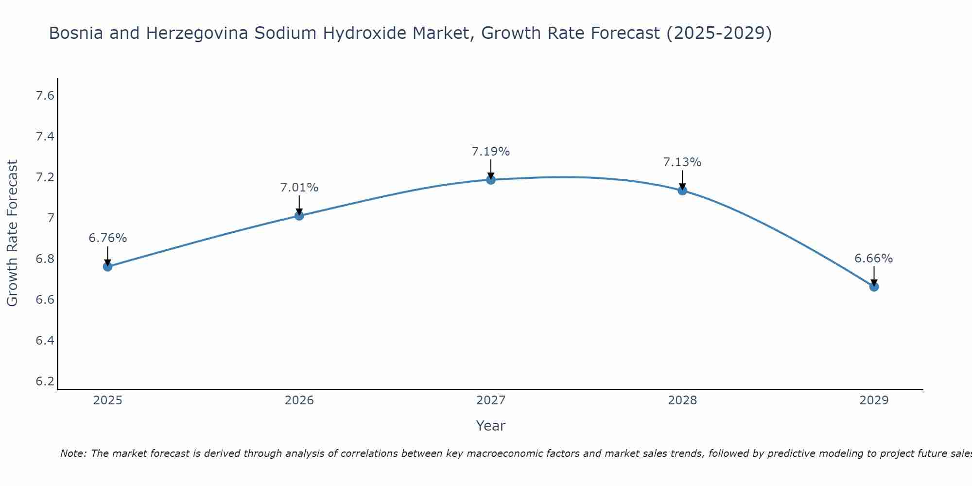Bosnia and Herzegovina Sodium Hydroxide Market Size Growth Rate