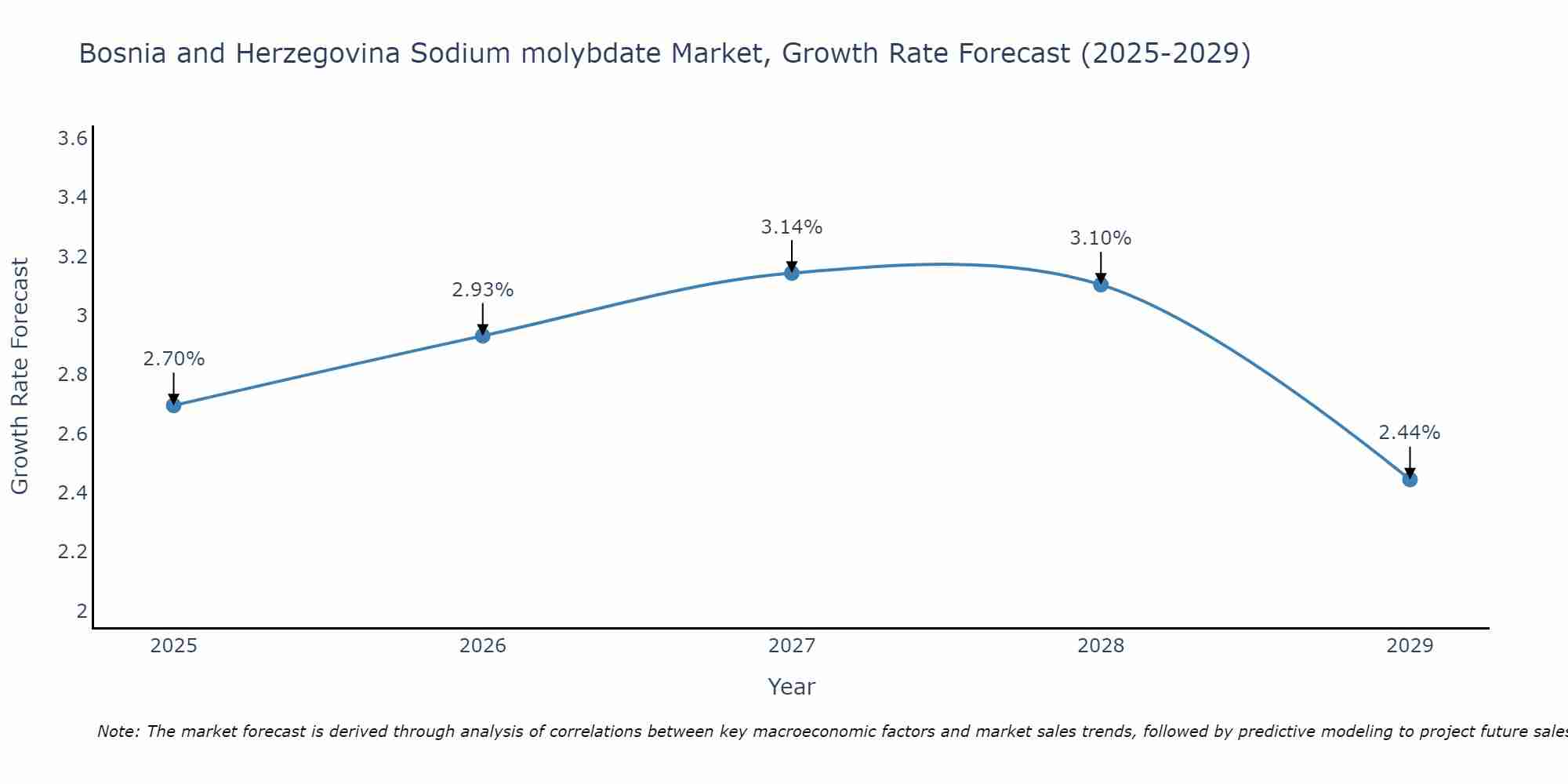 Bosnia and Herzegovina Sodium molybdate Market Growth Rate