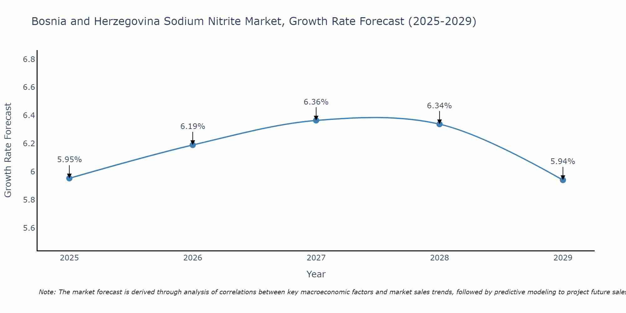 Bosnia and Herzegovina Sodium Nitrite Market Growth Rate
