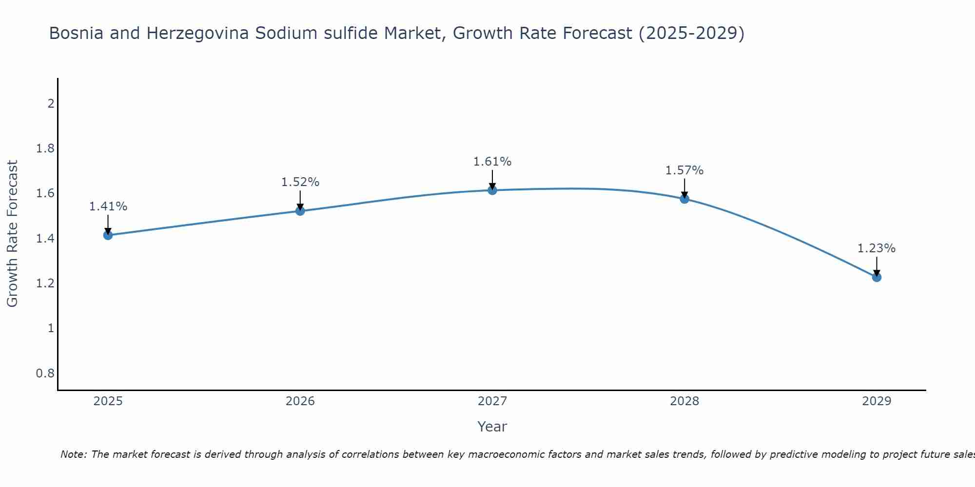 Bosnia and Herzegovina Sodium sulfide Market Growth Rate